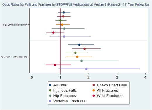 doylekateliz's tweet card. AbstractIntroduction. Falls and fractures are common among older people. The Screening Tool of Older Persons Prescriptions in older adults with high fall r