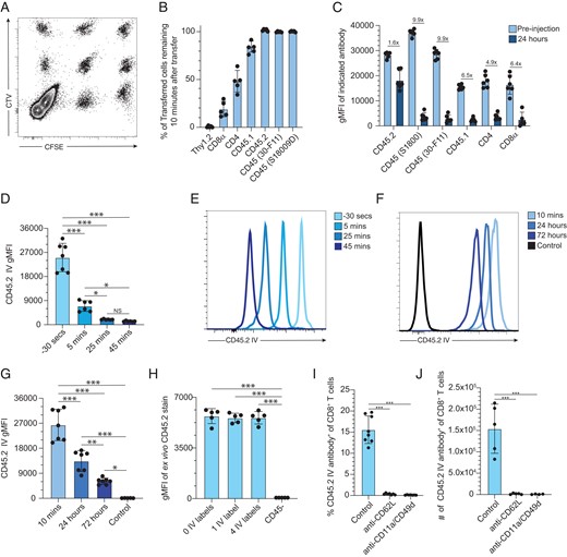 JMSchenkel's tweet card. Key Points. IV anti-CD45.2 label lasts for 3 days and tracks leukocyte migration to tissue.There is continuous innate and adaptive leukocyte migration in a