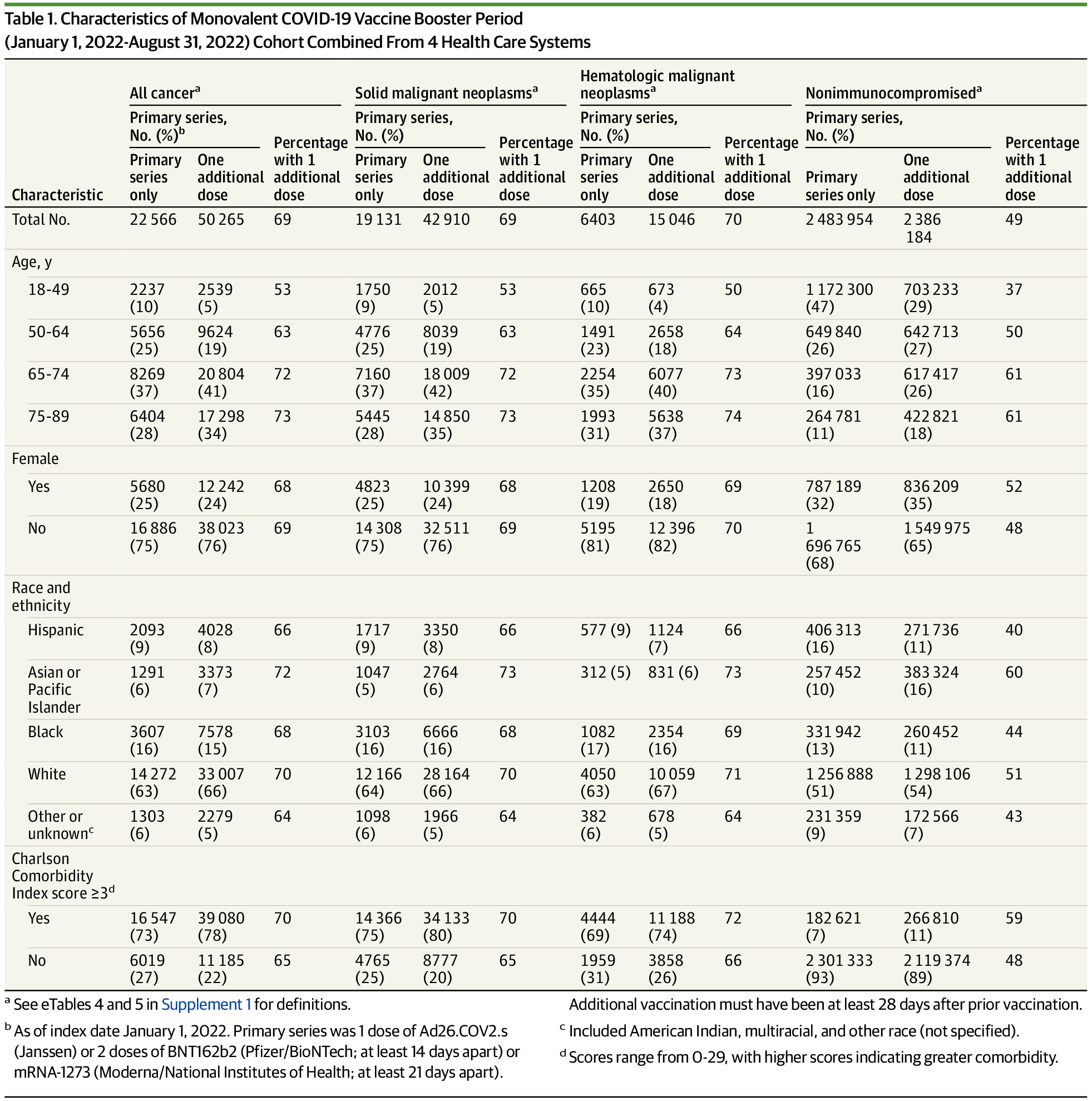 BMJOncology's tweet card. This retrospective cohort study examines the uptake and effectiveness of COVID-19 booster vaccines in preventing hospitalizations due to severe COVID-19 infection among patients with cancer.
