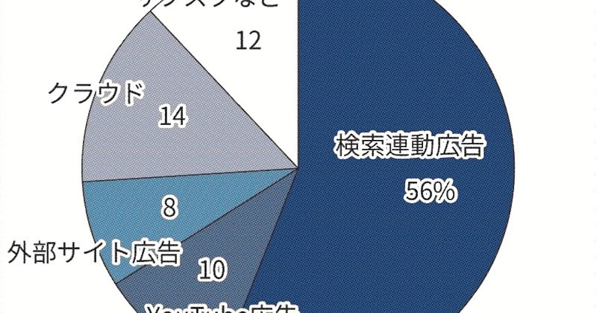 tshun423's tweet card. 【シリコンバレー=渡辺直樹】米グーグルの持ち株会社アルファベットは23日、2025年4～6月期の純利益が前年同期比19%増の281億ドル（約4兆円）だったと発表した。広告収益が伸びて9四半期連続の増収増益となった。生成AI（人工知能）による情報収集がネット検索を代替し始めており、新たな収益モデルの確立が課題となる。4～6月期の売上高は同14%増の964億ドルだった。主力のネット広告は10%伸び