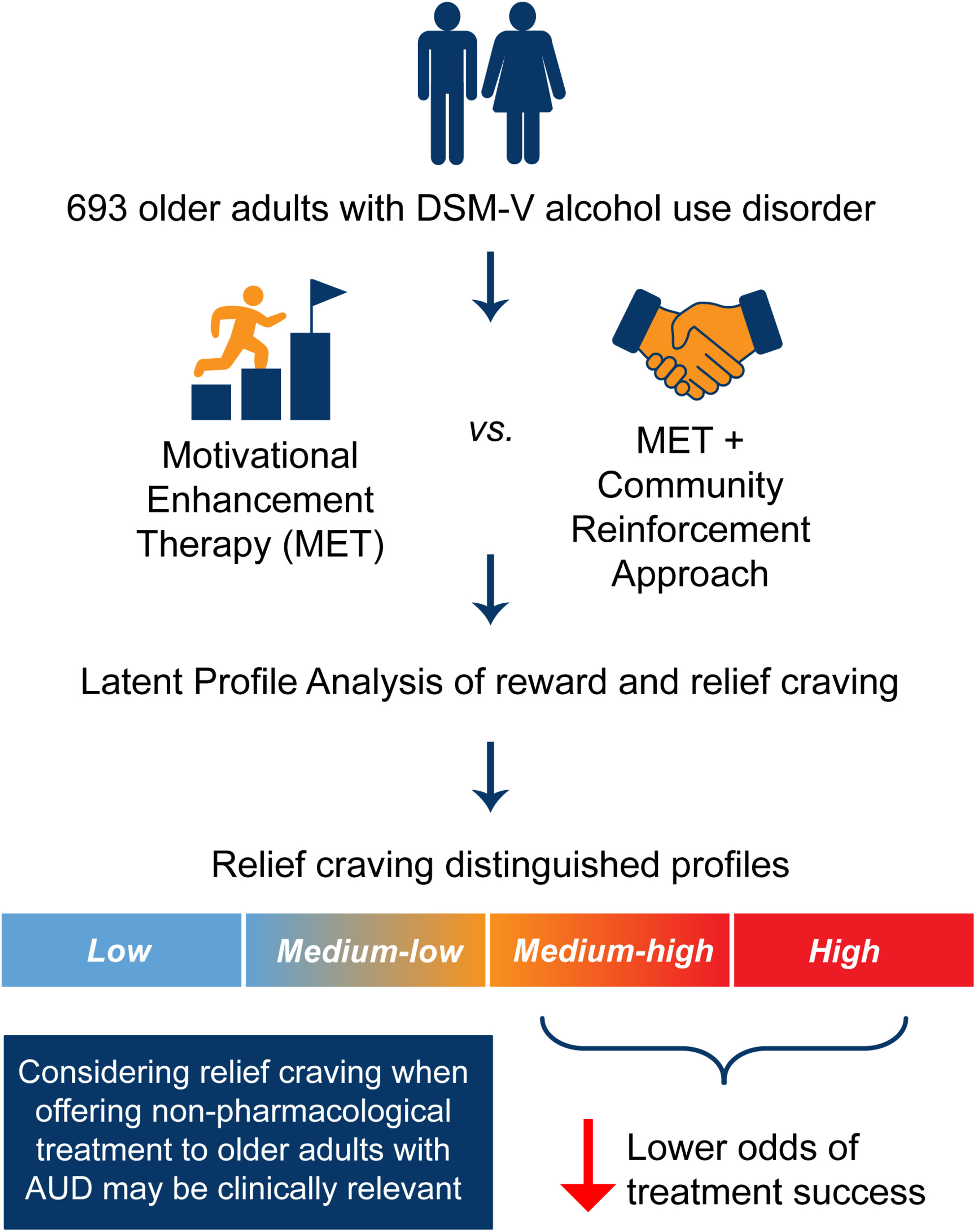 ACERjournal's tweet card. Relief craving, more than reward craving, defined four distinct profiles among older adults with alcohol use disorder in this secondary analysis of an RCT. Individuals with higher relief craving...
