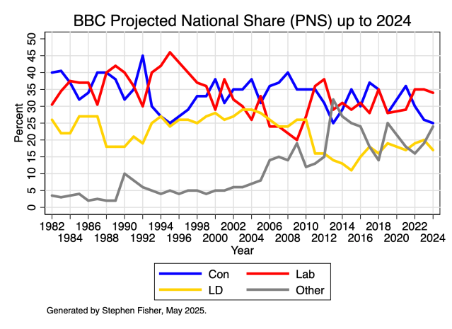 whatukthinks's tweet card. by John Curtice and Stephen Fisher, 1st May 2025.             One of the highlights of the BBC’s coverage of local elections is the …
