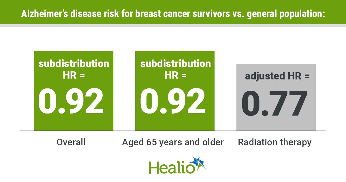 HemOncToday's tweet card. Individuals treated for breast cancer often develop cognitive issues, but they may have a lower risk for developing Alzheimer’s disease than the general population.A retrospective analysis in Korea...