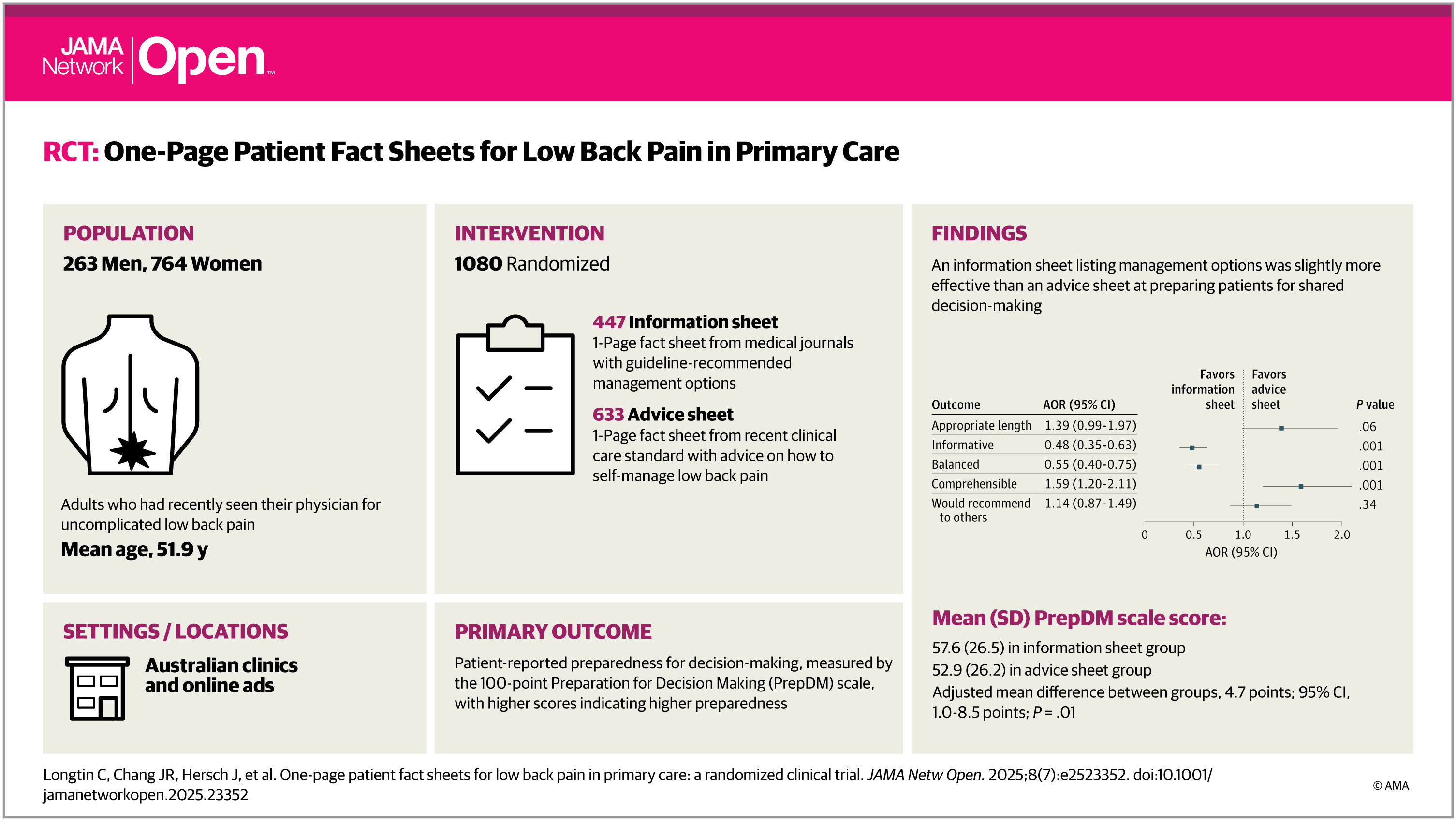 HJHansford's tweet card. This randomized clinical trial compares the effects of 1-page fact sheets that adopt either an information-listing approach or a direct advice approach on management of low back pain to prepare...