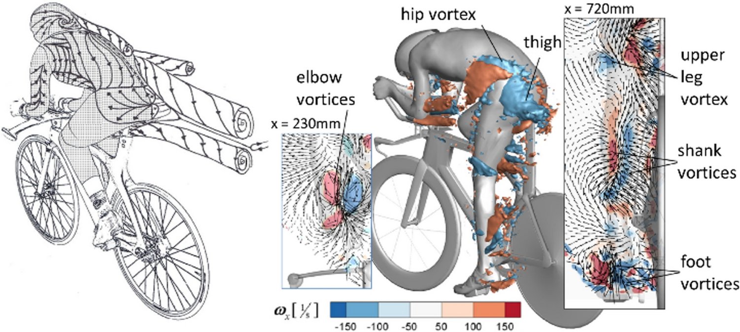 ISEA_Journal's tweet card. Sports Engineering - On a flat road, at race speeds, aerodynamic drag is the main resistive force a cyclist must overcome. Computational fluid dynamics (CFD) can be a useful tool to predict and...