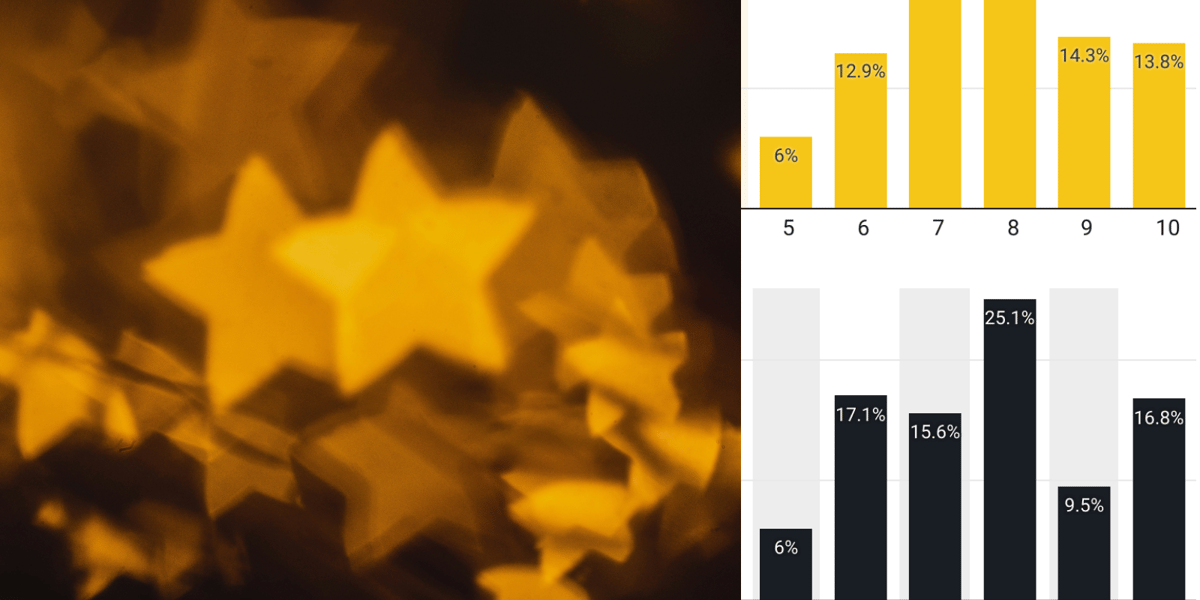 Datawrapper's tweet card. Today we’re diving into something deceptively simple: rating scales. How much does the format of a rating scale actually influence the score someone gives a movie? As it turns out, quite a bit.