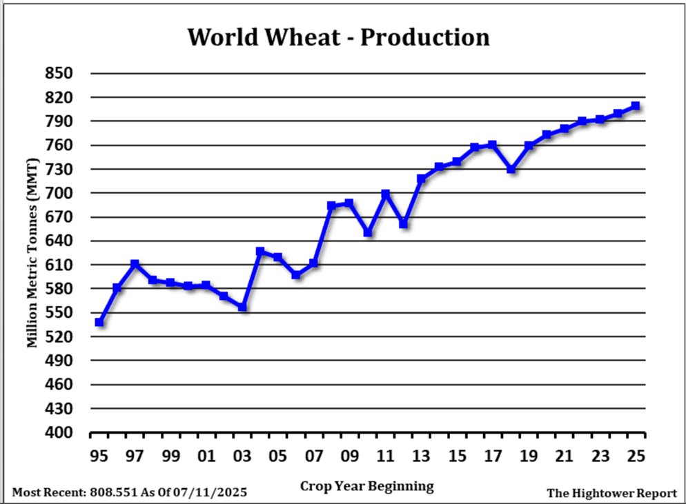 TradeADMIS's tweet card. WU ended near 5.41 in mostly range bound trade. Weekly US wheat export sales were 762 mt and higher than expected.