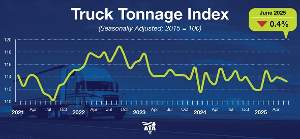 TruckerTalk's tweet card. Discover the latest trends in trucking with the ATA Truck Tonnage Index, showing a slight decrease in freight activity.