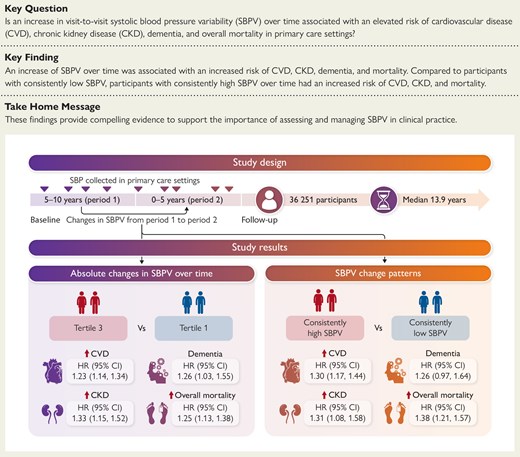 ehj_ed's tweet card. AbstractBackground and Aims. Earlier studies evaluated the association between systolic blood pressure variability (SBPV) measured during a single period a
