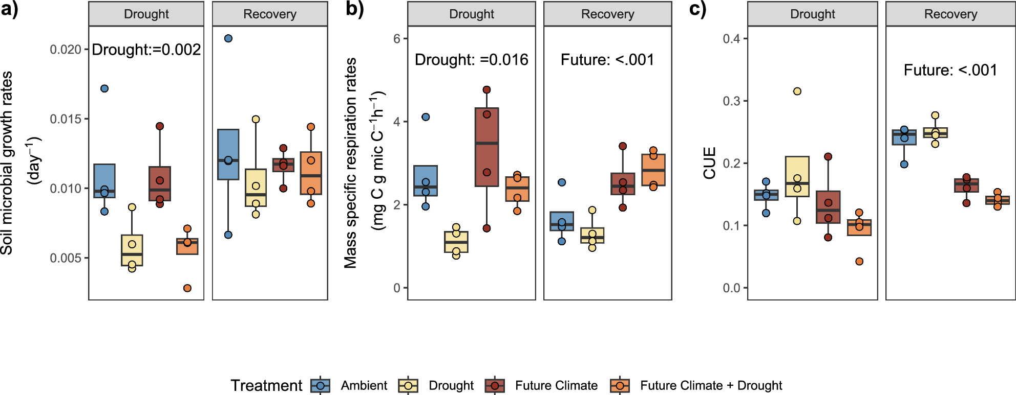 SieraVirus's tweet card. Nature Communications - How climate change will impact microbial community growth is unclear. Here, the authors use a field experiment with varying global change factors, finding fungal growth more...