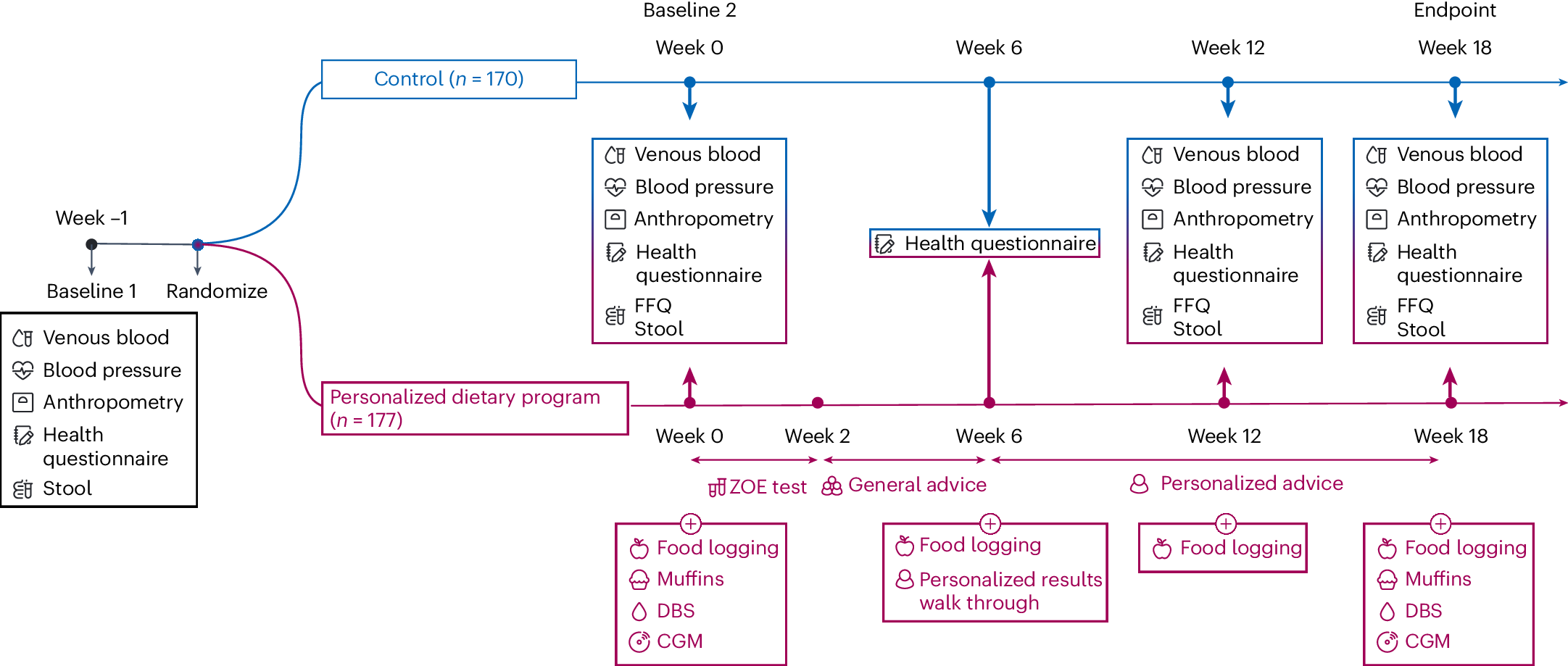 FIP_BPS's tweet card. Nature Medicine - A randomized controlled trial showed that following a personalized dietary program led to significant improvements in cardiometabolic and gut health as well as reductions in body...