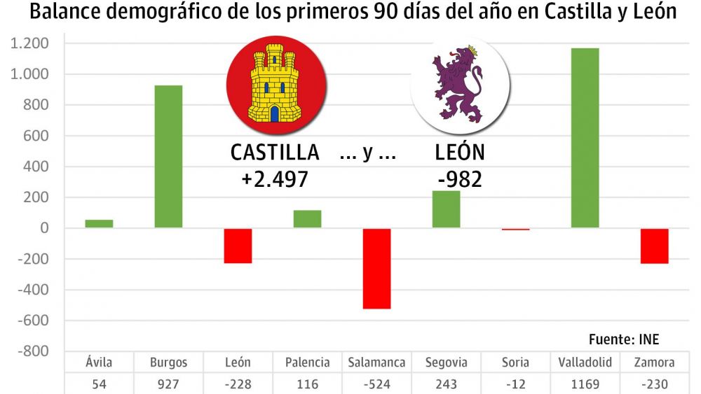 luismasr's tweet card. La llegada de extranjeros evita que la pérdida de población en la provincia leonesa sea cinco veces más elevada