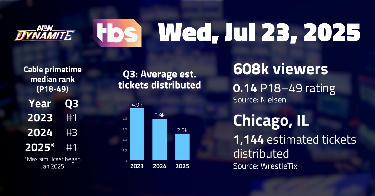 wrestlenomics's tweet card. TV RATINGS AEW Dynamite on TBSWed, Jul. 23, 2025: 8:00 to 10:05 pm608,000 viewers (P2+)P18-49 rating: 0.14 Reported earlier by Programming Insider. Lowest P18-49 for Dynamite since April 23, 2025....
