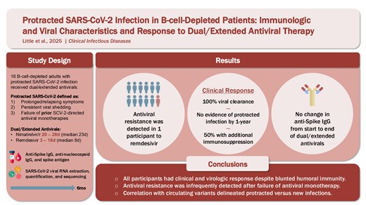 CIDJournal's tweet card. We describe the immunologic, virologic, and clinical outcomes of 16 B-cell-depleted with protracted SARS-CoV-2 infection who received dual/extended antivir
