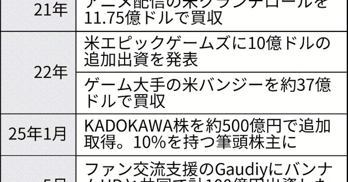mwashi's tweet card. ソニーグループは24日、バンダイナムコホールディングスの株式を2.5%取得すると発表した。取得額は約680億円。バンナムHDが持つアニメやマンガの知的財産（IP）をソニーGの配信基盤で展開するほか、ゲームを基にしたアニメの共同制作などにも取り組む。世界的にアニメの市場が拡大するなか、コンテンツを軸にした成長につなげる。ソニーグループはゲームや音楽、アニメの相乗効果による成長を目指しており、IP