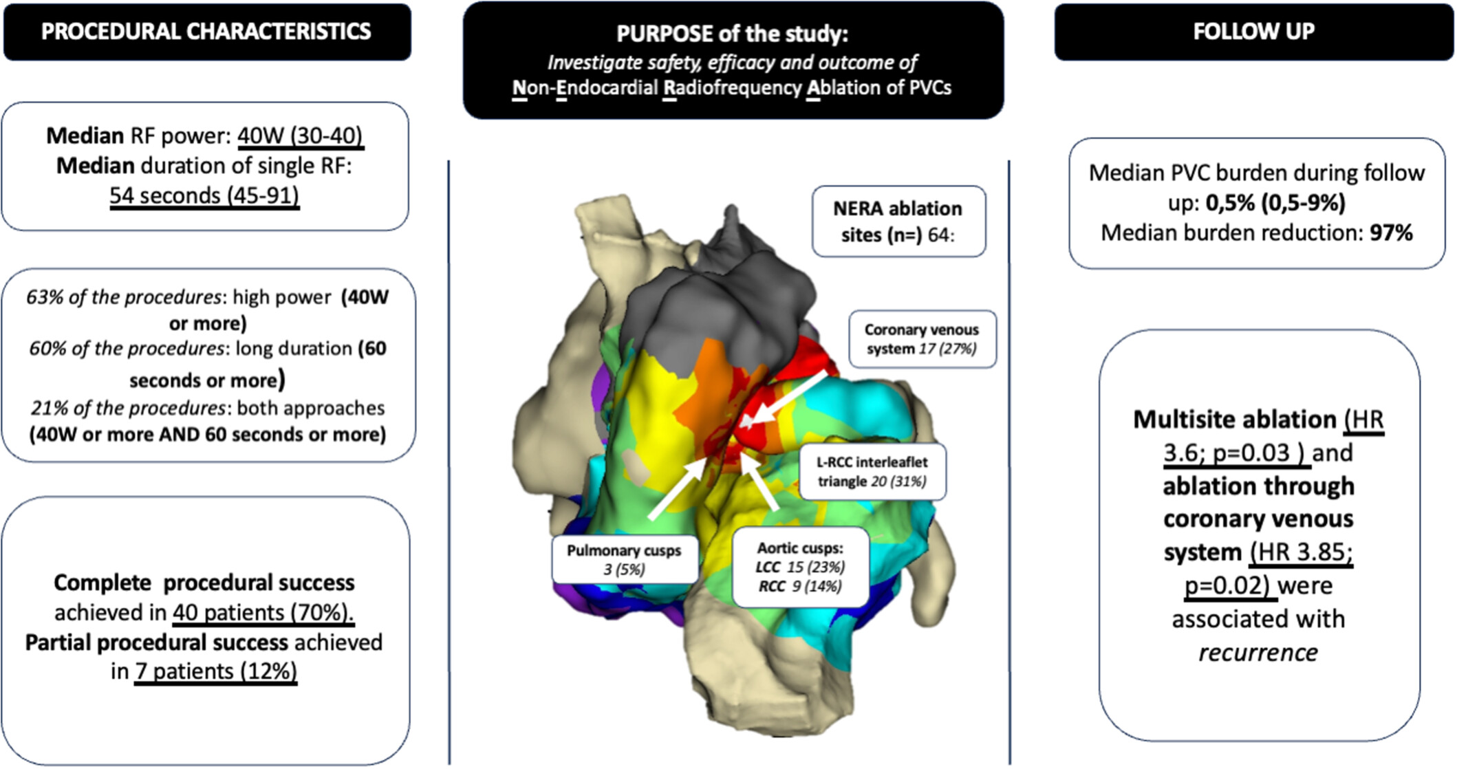 JCardioEP's tweet card. Non-endocardial radiofrequency ablation of PVCs is a safe and effective procedure, even with the use of high power and/or long duration RF application. Clinicians should consider this approach in...