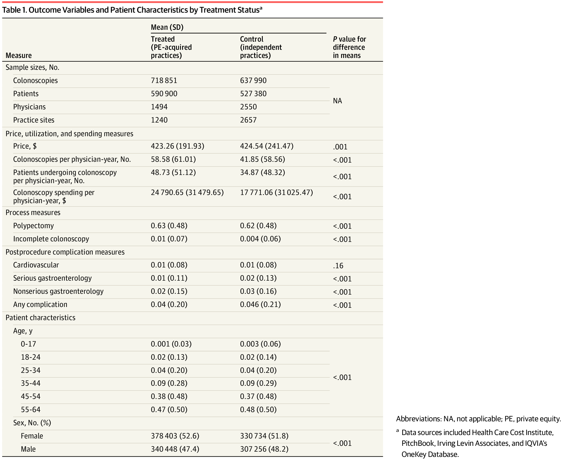 EUSandEndoscopy's tweet card. This economic evaluation assesses how private equity ownership of gastroenterology practices affects colonoscopy prices, spending, utilization, and quality.