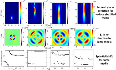 ayanban7's tweet card. Significant efforts are made in contemporary research to magnify the Spin-Hall effect (SHE) from its nascent sub-wavelength level to a few or many wavelengths. Here, a simple mechanism is provided...