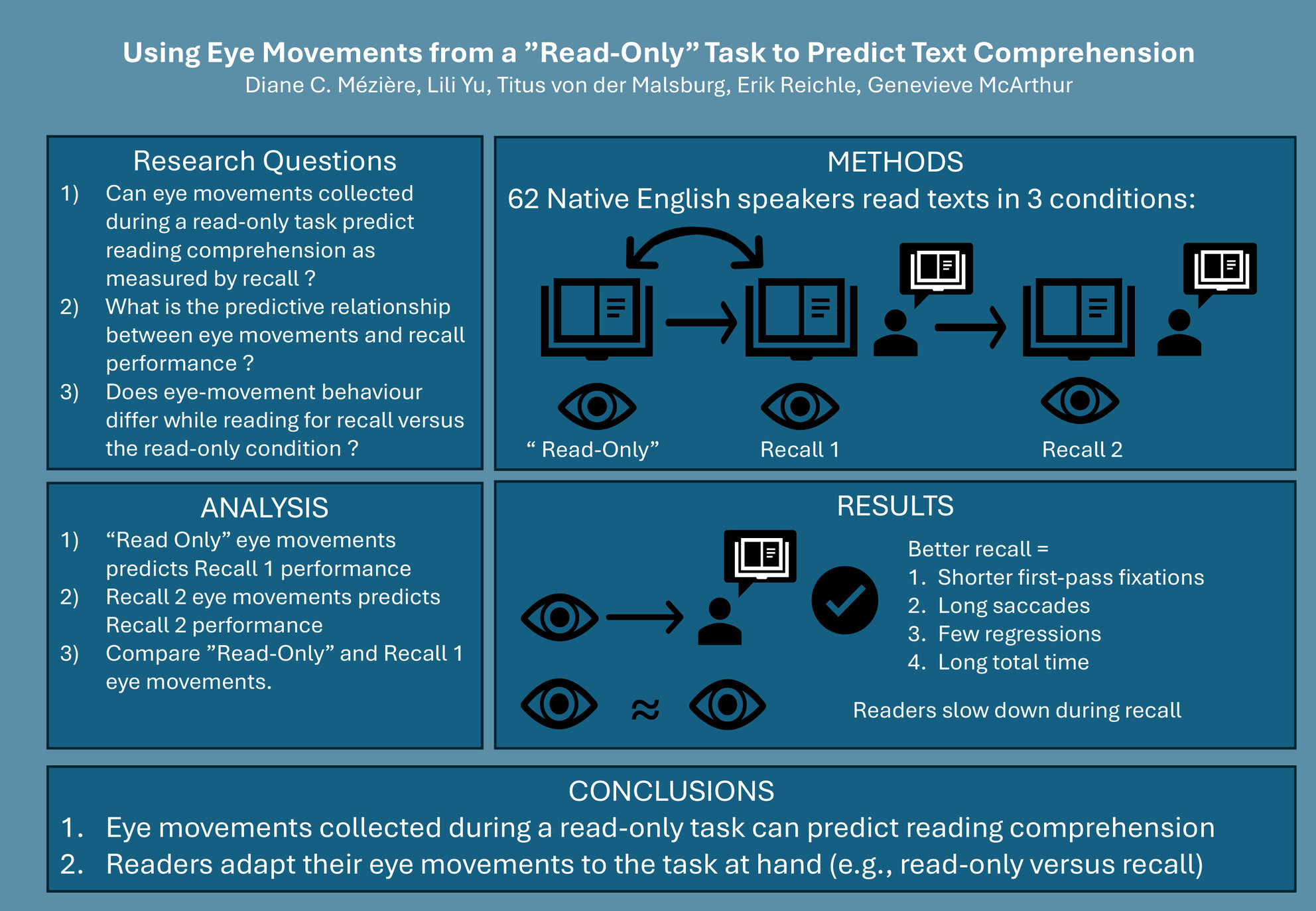 tmalsburg's tweet card. Recent research on the use of eye movements to predict performance on reading comprehension tasks suggests that while eye movements may be used to measure comprehension, the relationship between...