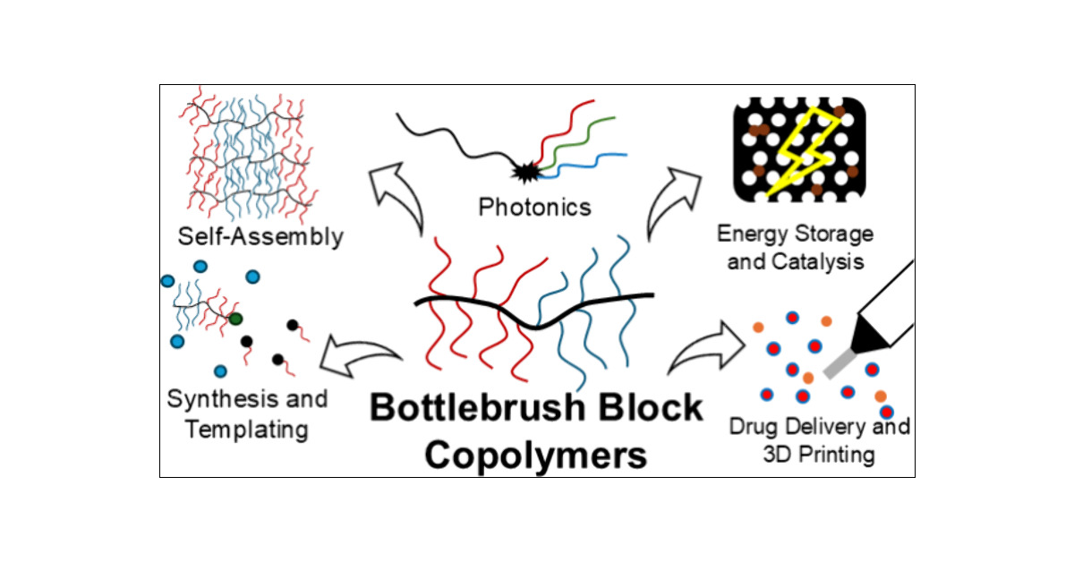 sahadipankr's tweet card. Bottlebrush block copolymers (BBCPs) are a unique class of materials that contain a backbone with densely grafted and chemically distinct polymeric side chains. The nonlinear architecture of BBCPs...