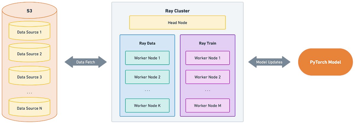 raydistributed's tweet card. How we use Ray for scalable data processing, training, and optimization.