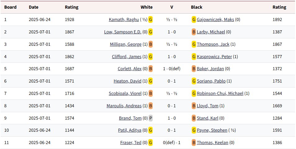 richtwickchess's tweet card. Round 2 is now complete. The results from this round and standings are as follows: Annotation:       Tie Break 1: Direct Encounter (The results of the players in the s…
