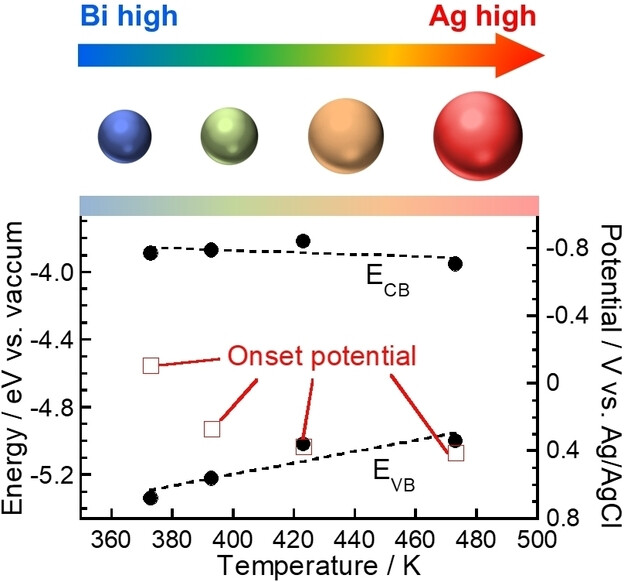 ChemNanoMat's tweet card. The low-toxic ternary Ag−Bi−S quantum dots (QDs), exhibiting near-IR photoresponse, were synthesized via thermal decomposition of precursors in a hot organic solution. The photoelectrochemical...