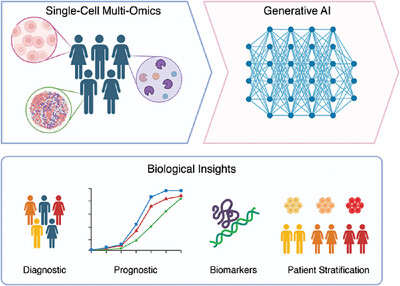 WertheimerT's tweet card. This review explores the technical advances in single-cell multi-omics technologies alongside the parallel development of generative AI tools to uncover biological insights. By integrating these...
