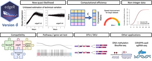 MarmolE6's tweet card. Abstract. edgeR is an R/Bioconductor software package for differential analyses of sequencing data in the form of read counts for genes or genomic features