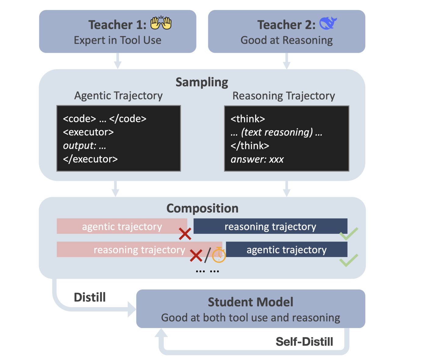 quantumbytz's tweet card. Discover how DualDistill and Agentic-R1 merge natural language reasoning and tool use for advanced AI math problem solving.