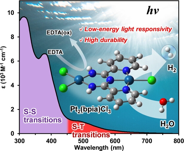 m_murugesu's tweet card. A new diplatinum(II) complex Pt2(bpia)Cl3 (bpia=bis(2-pyridylimidoyl)amido) is proven to serve as a single-molecular photocatalyst enabling the H2 production from water in the presence of a sacrifi...