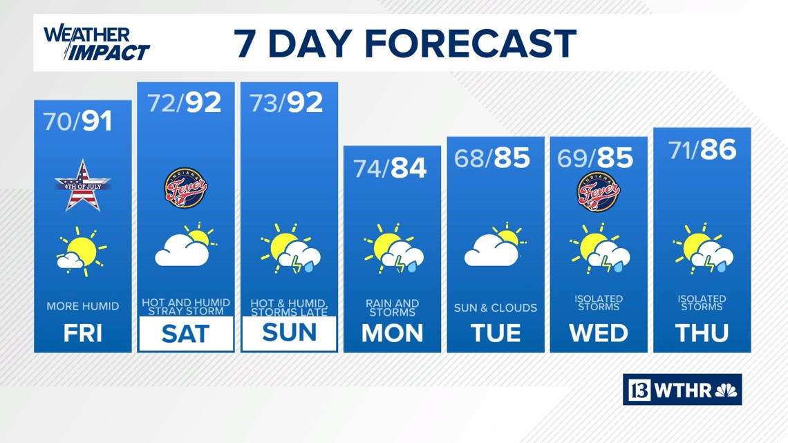 ChuckWTHR's tweet card. It will be a hot holiday weekend with highs in the 90s and just a slight storm chance.