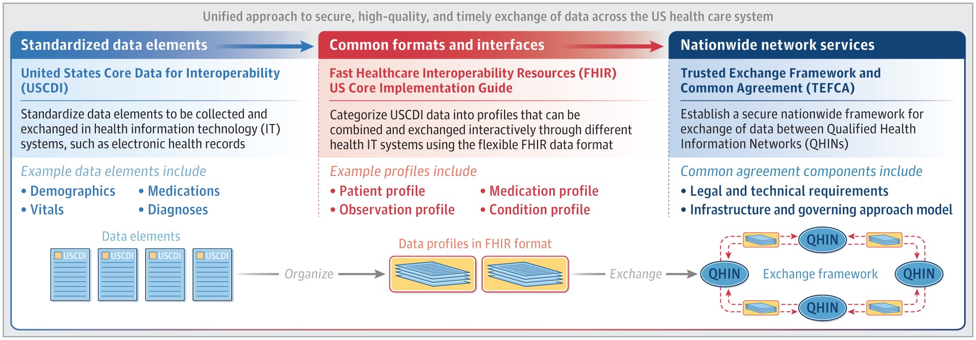 SOBP's tweet card. This Special Communication outlines the ways in which the US Department of Health and Human Services has worked to use electronic health record data to improve patient health, public health, and...