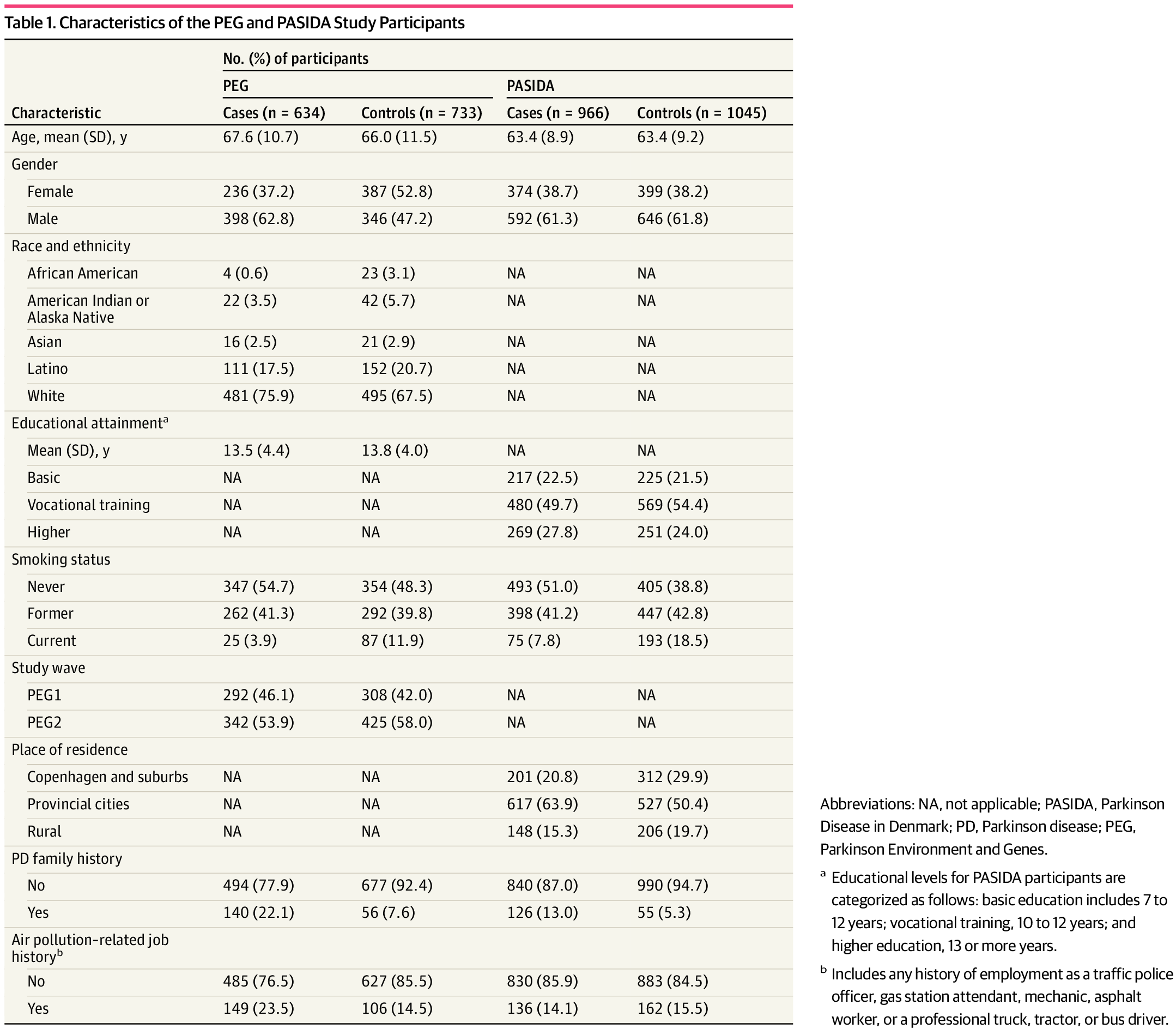 tcolehunter's tweet card. This case-control study assesses the interactions between the polygenic risk score for Parkinson disease and long-term exposure to traffic-related air pollution and their joint association with...
