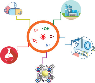 shoubhikdas4's tweet card. Visible light-driven photochemistry has advanced significantly, offering diverse methodologies in synthetic organic chemistry. Photocatalysis using red and near-infrared (NIR) light is particularly...