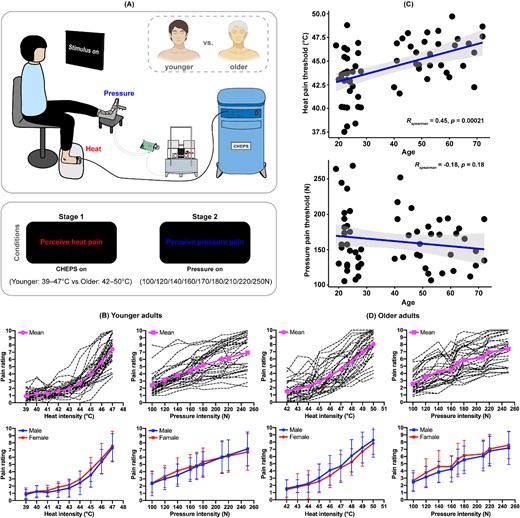JoeYzkong's tweet card. AbstractBackground. Pain sensitivity varies across multimodal somatosensory stimuli that can rely on different conductive fibres, which, when damaged, will