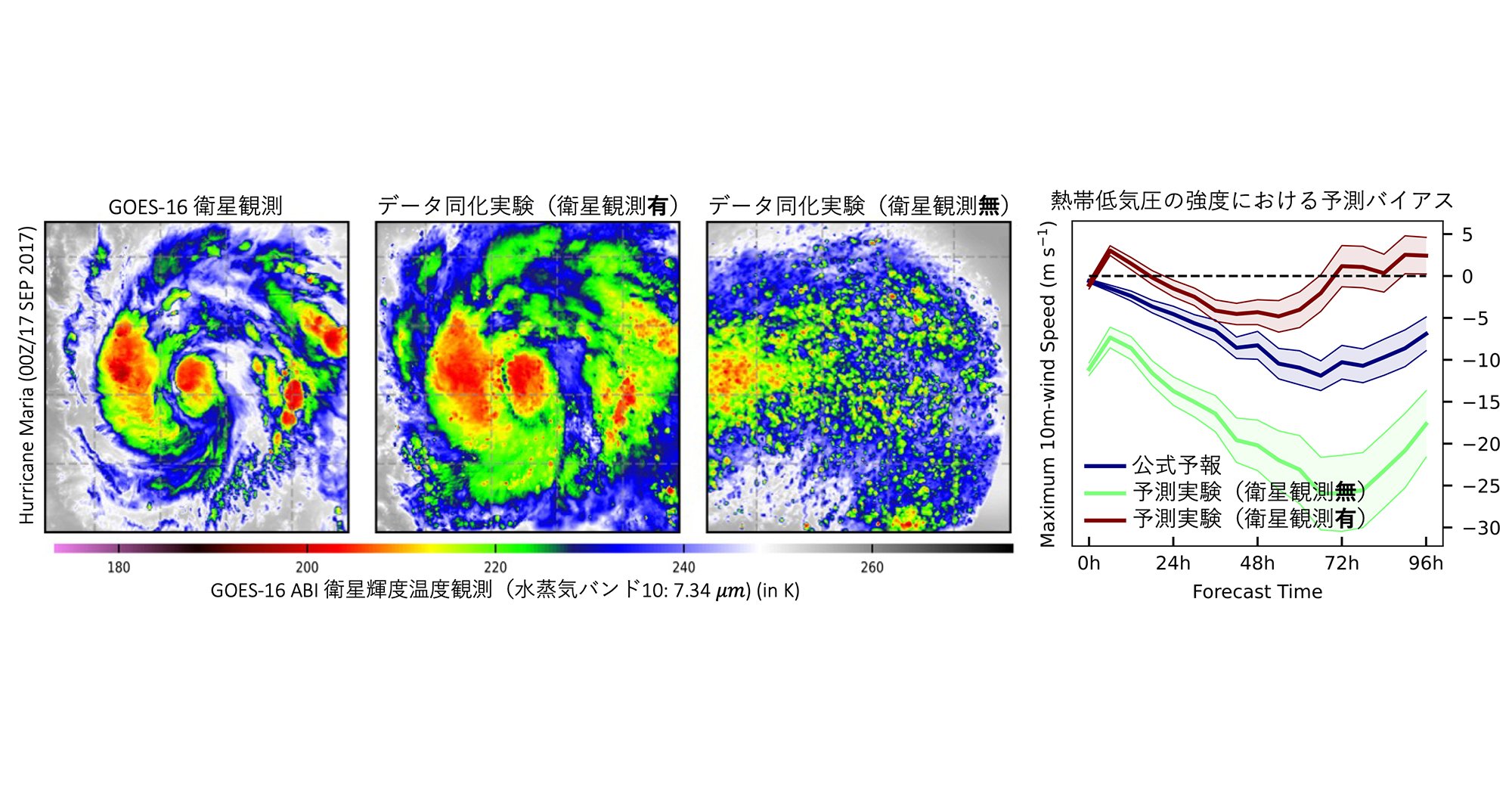 Eng_Univ_Tokyo's tweet card. 東京大学大学院工学系研究科社会基盤学専攻の南出将志特任准教授らの研究グループは、NASAジェット推進研究所との共同研究により、静止気象衛星GOES-16の全空輝度データを用いた高解像度データ同化によって、熱帯低気圧の急激な強化（初期強化）を高精度に予測することに成功しました。この研究成果は、英国気象学会誌『Quarterly Journal of the Royal Meteorological...