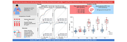 ResusJournal's tweet card. Accurate prognosis of brain injury severity is crucial for patients who remain comatose after resuscitation from cardiac arrest. This information supports clinical decisions regarding the continuat...