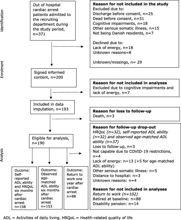 ResusJournal's tweet card. Out of hospital cardiac arrest (OHCA) is a critical event associated with high mortality and lasting disability, often compromising daily functioning, and quality of life in survivors.1,2 In Denmark,...