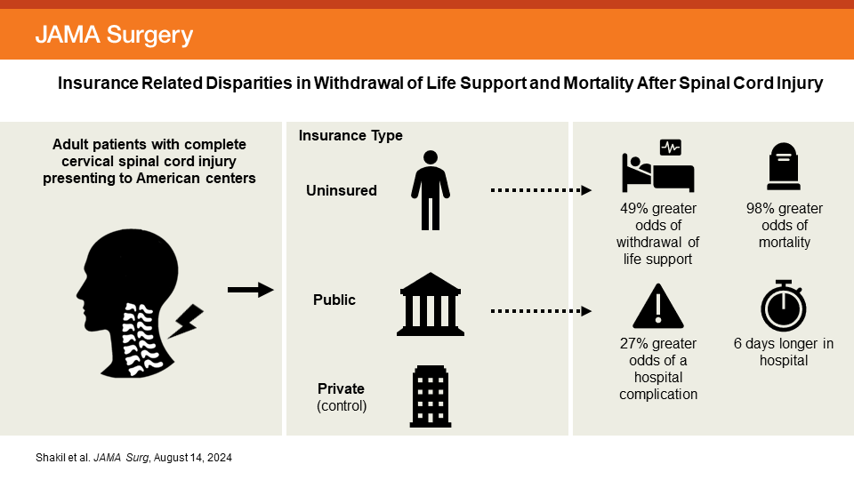 HusainShakil2's tweet card. This study compares likelihood of withdrawal of life-supporting treatment and mortality in patients with complete cervical spinal cord injury with different types of insurance.