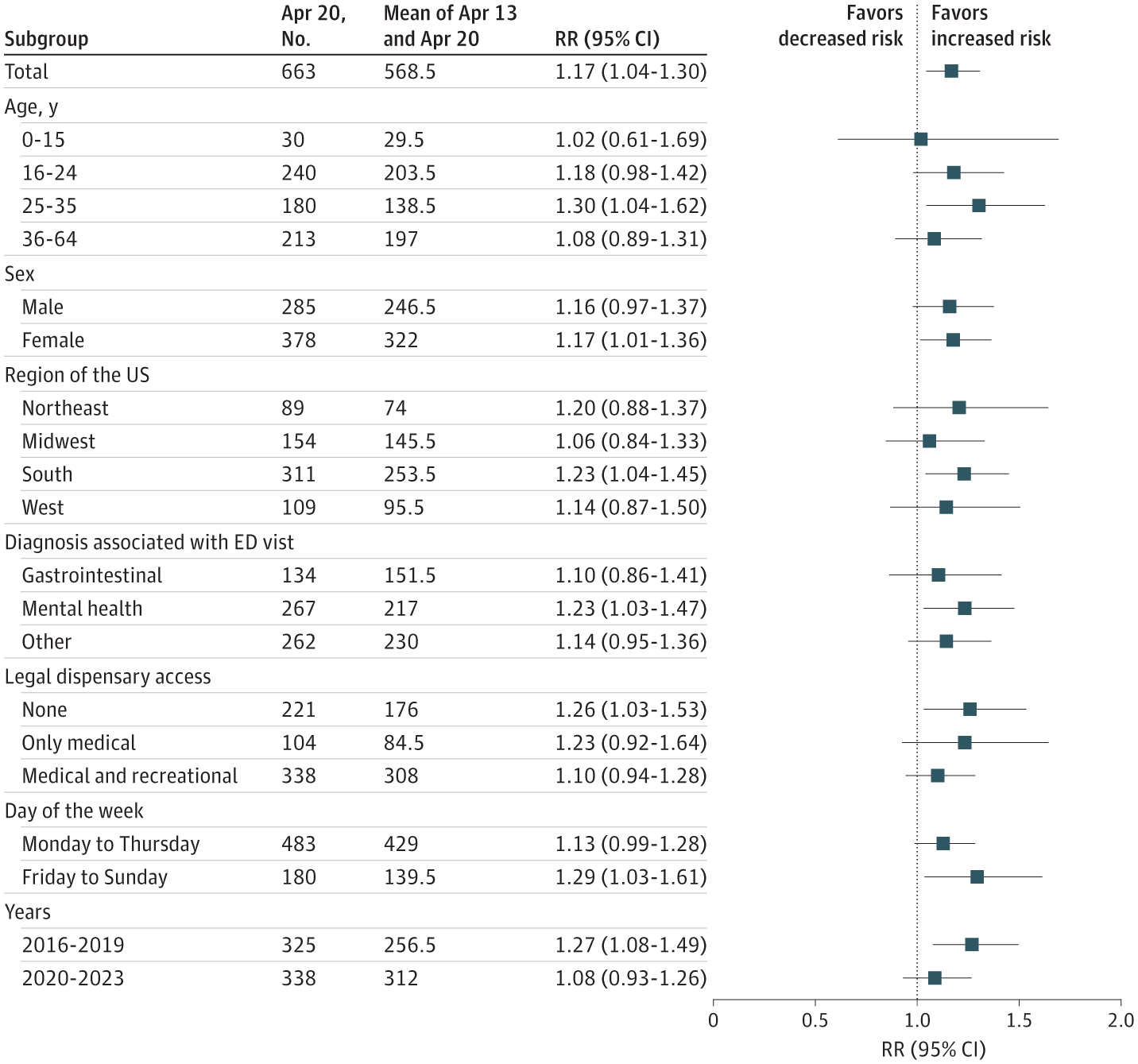 AmirEnglund's tweet card. This cross-sectional study examines the association between April 20th cannabis celebrations and rates of cannabis-related emergency department visits in the US.