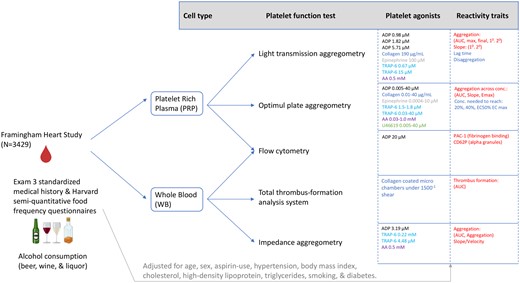ADJomics's tweet card. AbstractBackground. Alcohol consumption is linked to decreased platelet function. Whether this link is dependent on sex or type of beverage remains unclear
