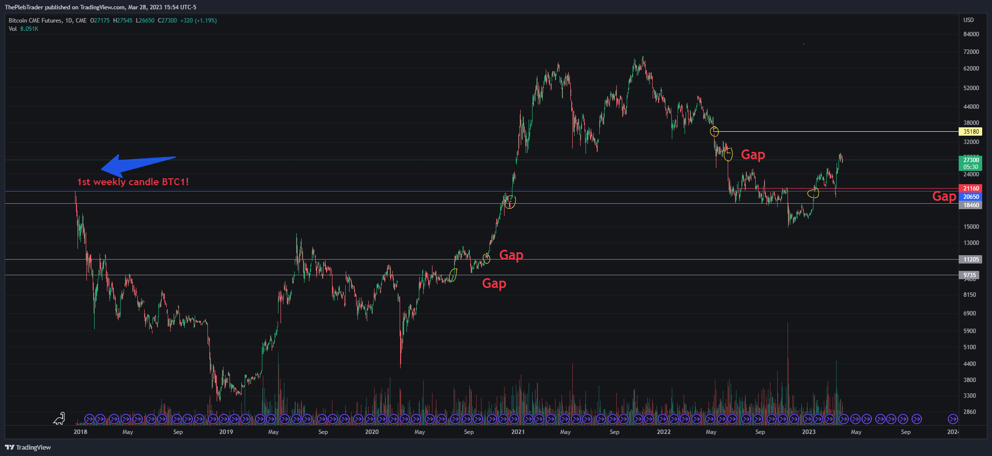 ThePlebTrader's tweet card. CME:BTC1! Chart Image by ThePlebTrader