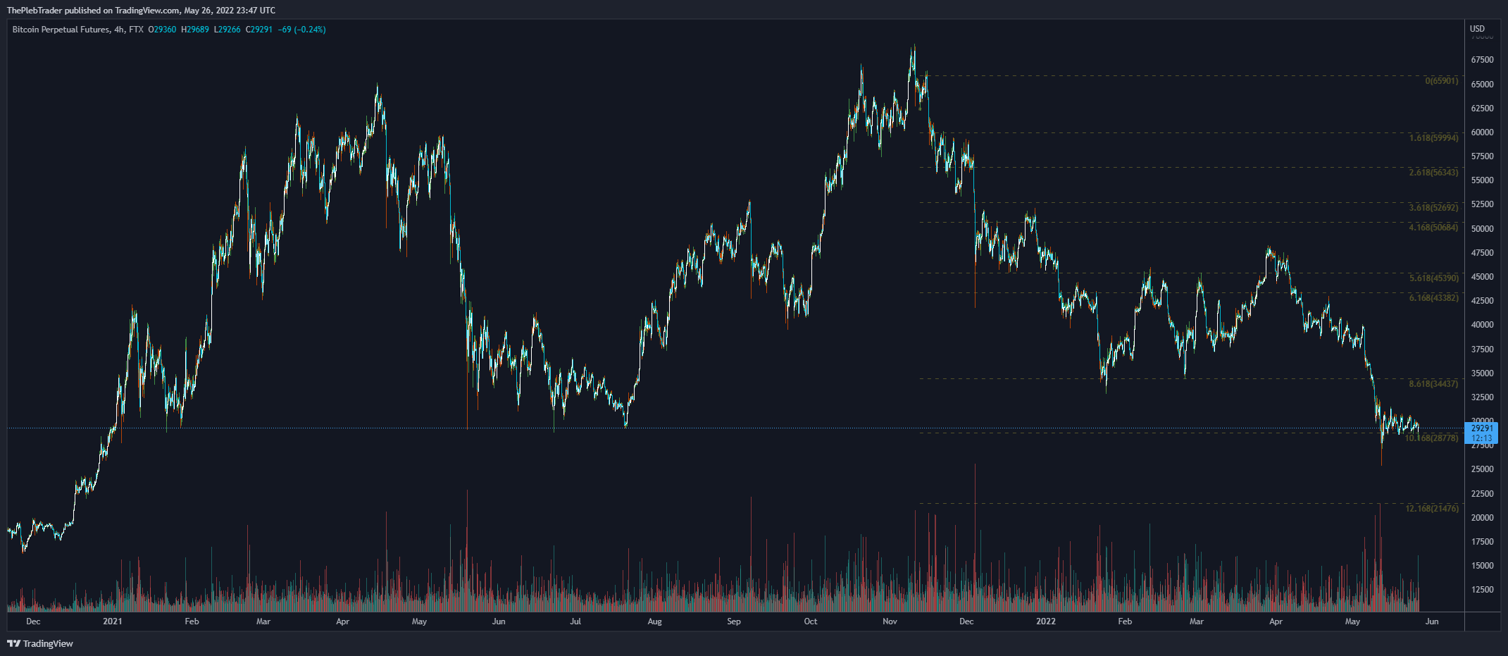 ThePlebTrader's tweet card. FTX:BTCPERP Chart Image by ThePlebTrader