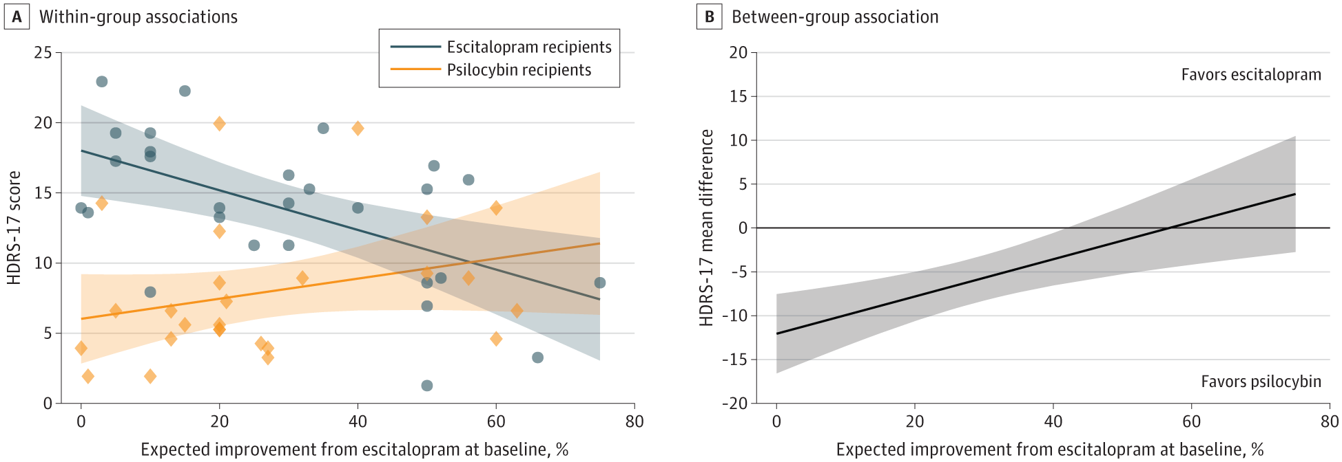 HengartnerMP's tweet card. This secondary analysis of a randomized clinical trial examines the association between treatment expectancies and the relative efficacy of psilocybin compared with escitalopram for major depressive...