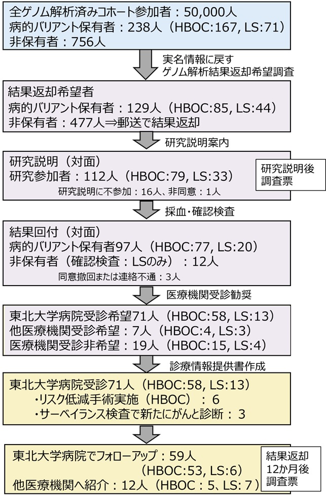 JSHGofficialPR's tweet card. 日本における一般住民ゲノムコホート研究参加者に対する遺伝性腫瘍の遺伝的リスクの返却   大根田　絹子 東北大学 東北メディカル・メガバンク機構 Returning genetic risk information for hereditary cancers to participant