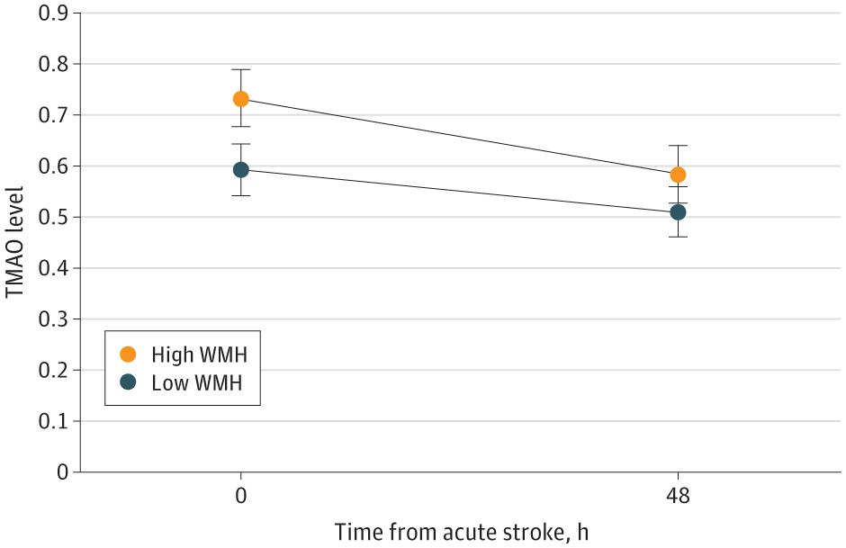 wtkimberly's tweet card. This cross-sectional study examines the association between trimethylamine-N-oxide (TMAO) and its related metabolites with small vessel disease and white matter hyperintensity volume among adults...