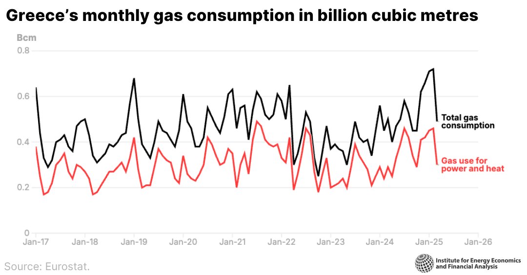 cleanenergywire's tweet card. Greece’s gas-fired power growth is not driven by security of supply concerns but by a financial goal of becoming an electricity exporter.