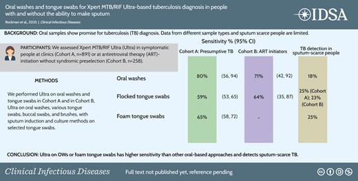 CIDJournal's tweet card. Oral wash Ultra may outperform tongue swabs. Foam tongue swabs outperformed flocked swabs. Oral sampling detected sputum scarce-TB, allowing diagnostic yie