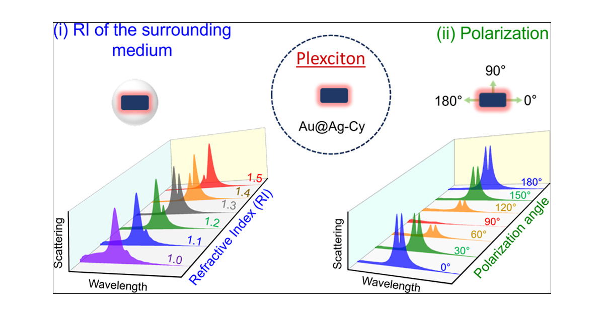 KGT_Lab's tweet card. Strong coupling between plasmonic and excitonic systems creates new hybrid states comprising upper (E+) and lower (E–) plexcitonic bands. On-demand switching of these bands holds potential for...